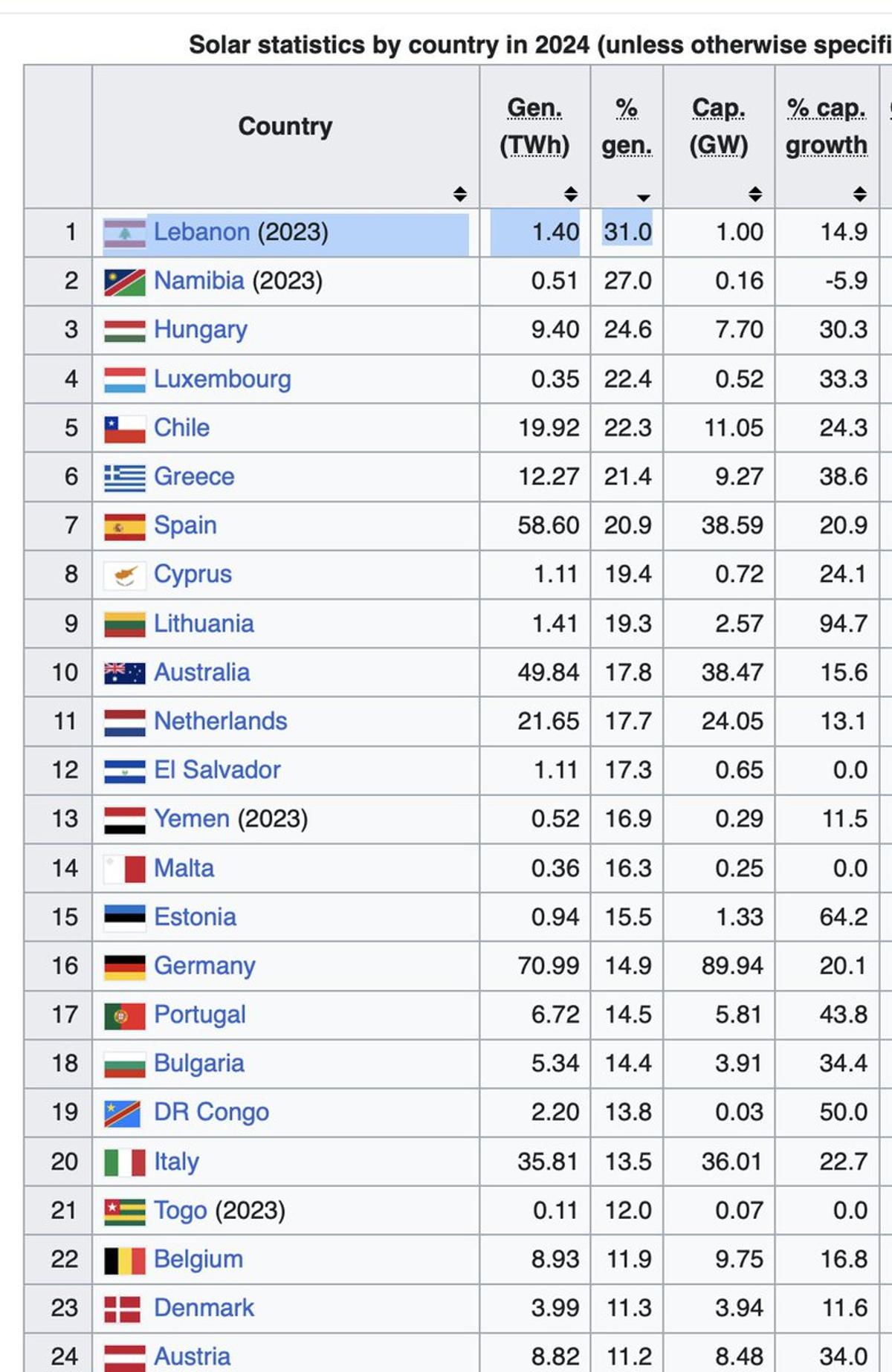 State Collapse Boosts Lebanon's Solar Surge, Free EV Driving