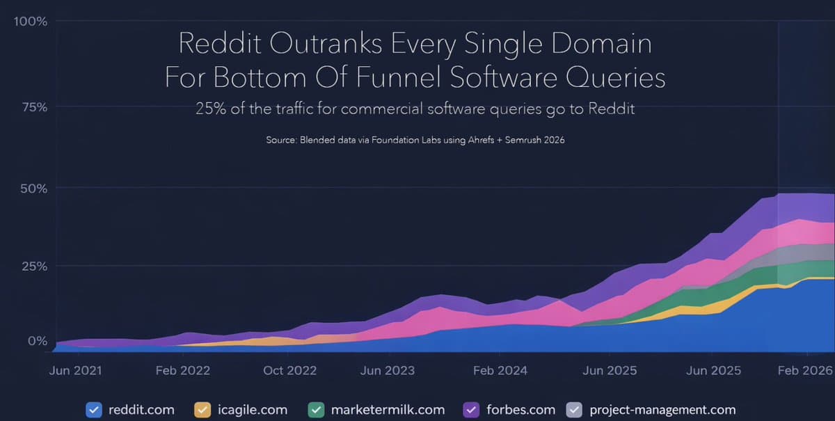 Reddit Leads BOFU Queries, Becomes Enterprise Dark Funnel