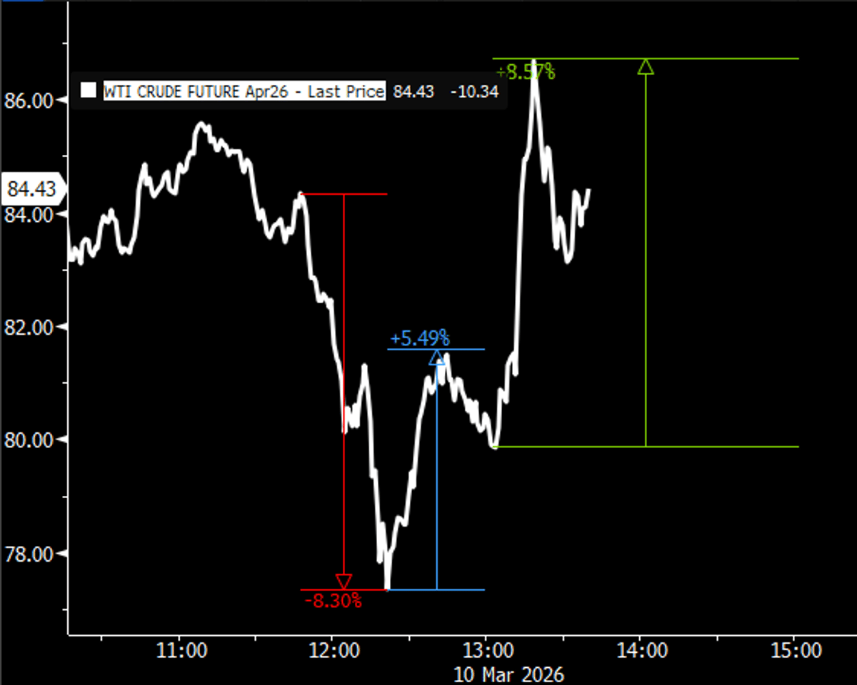 Oil Prices Swing Amid Naval Escort and Mine Threats