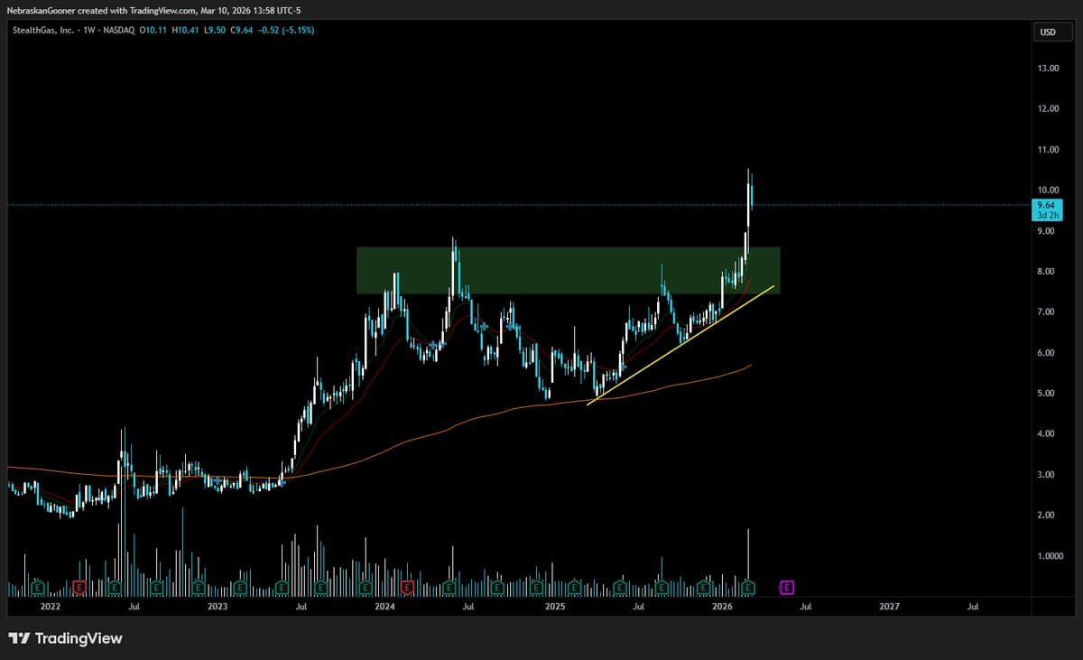 GASS Shows Bullish Breakout Amid Market Concerns