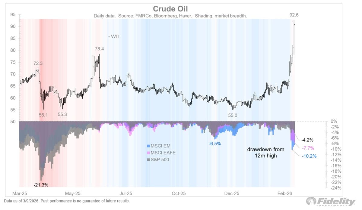 Hormuz Tensions Spike Oil, Pressure Global Markets