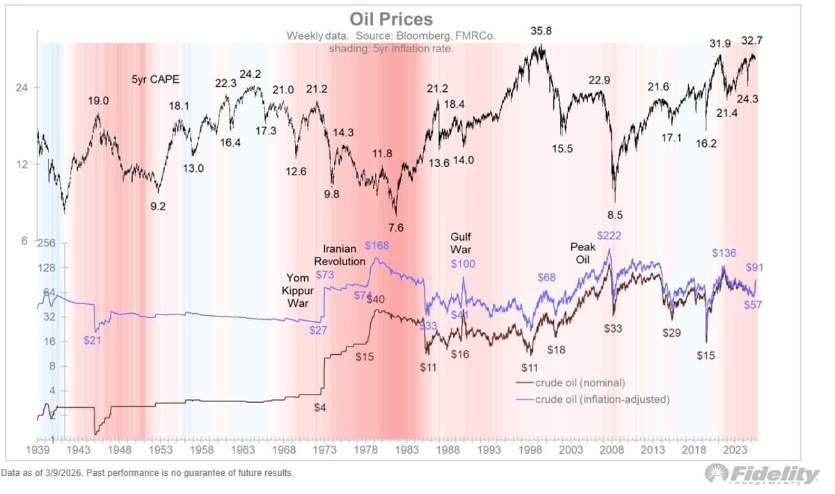 Oil Shocks Historically Slash Equity Valuations