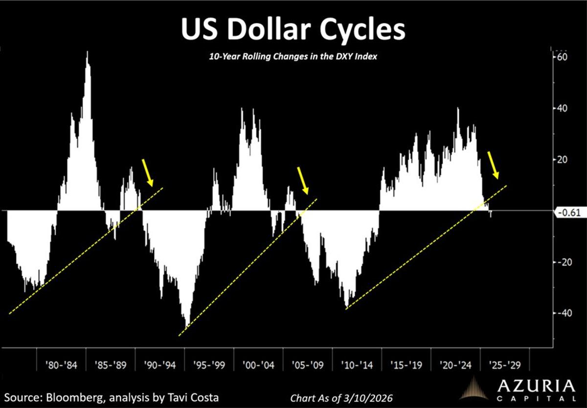 Dollar's Downtrend Persists; Rallies Likely Temporary