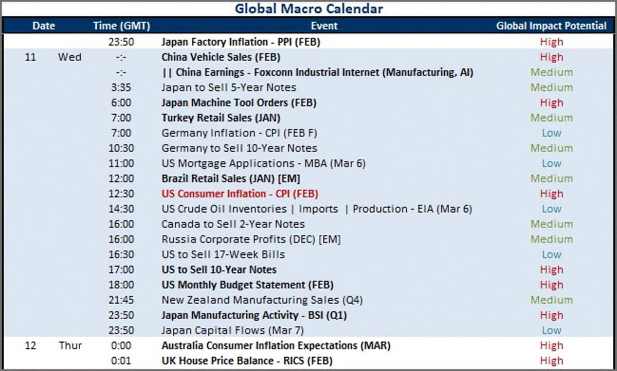Key CPI, US Budget, and T‑Note Sale Drive Tomorrow