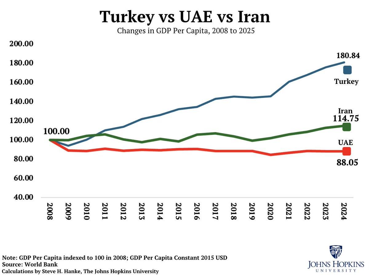 UAE Economy Lags Behind Turkey and Iran, Data Shows
