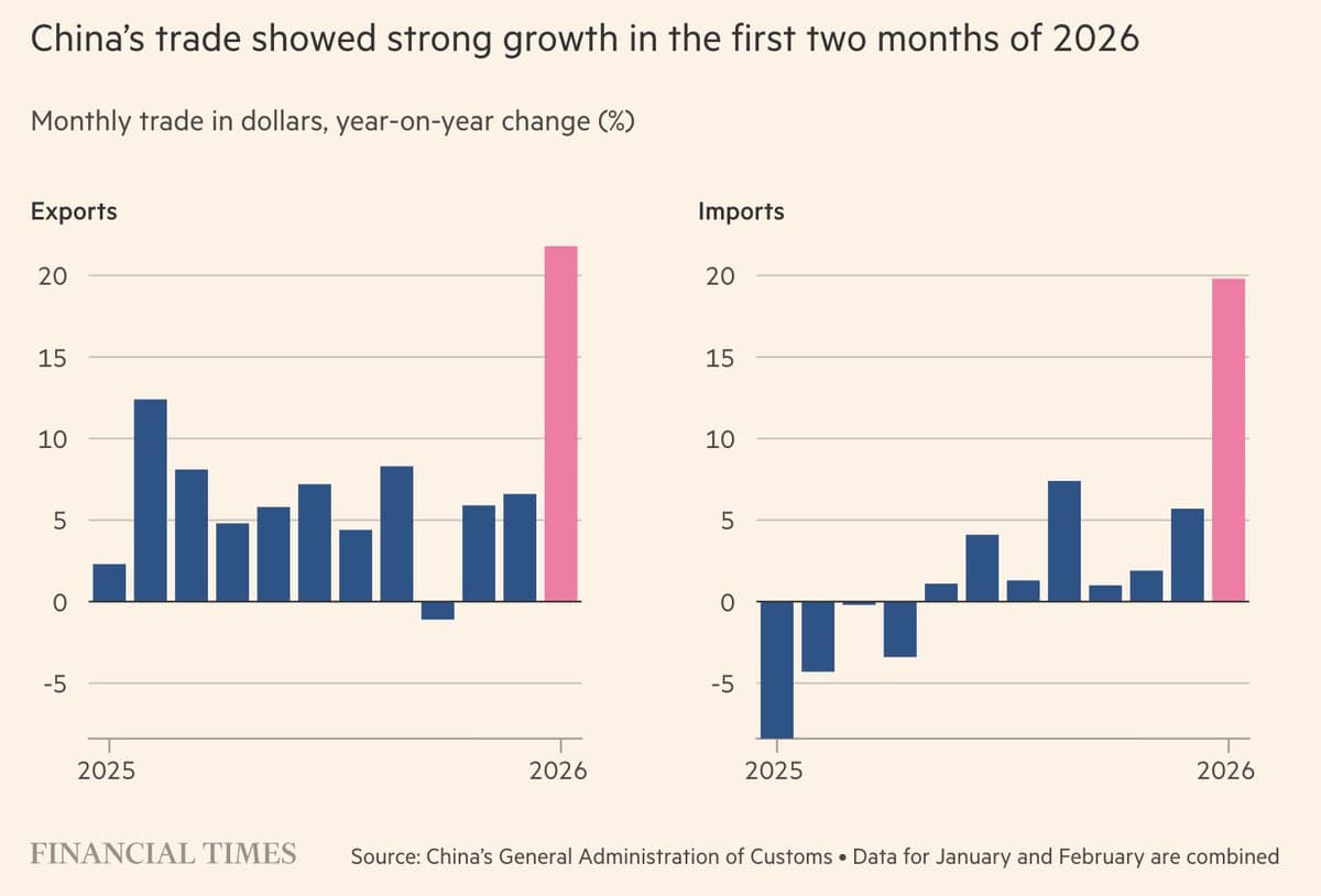China's Exports Soar 21.8%, Trump Trade War Backfires