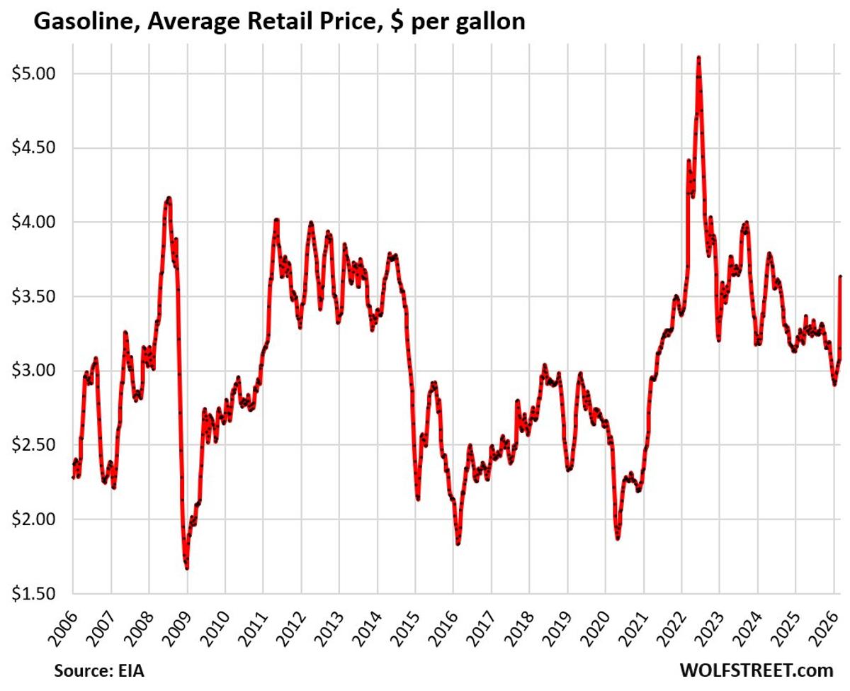Gas and Diesel Prices Surge 25‑40% Since January