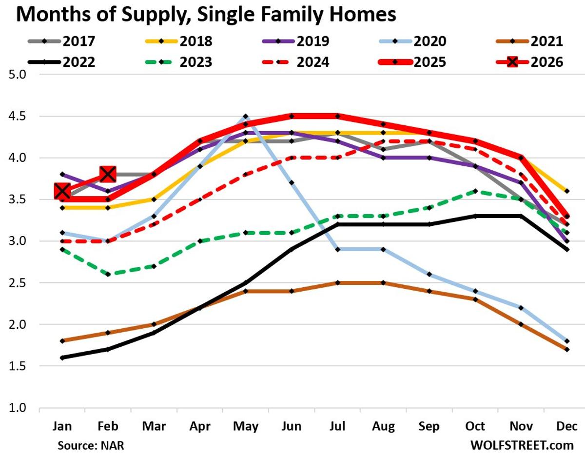 Single‑Family Home Supply Peaks, Demand Frozen; Condo Sales Crash