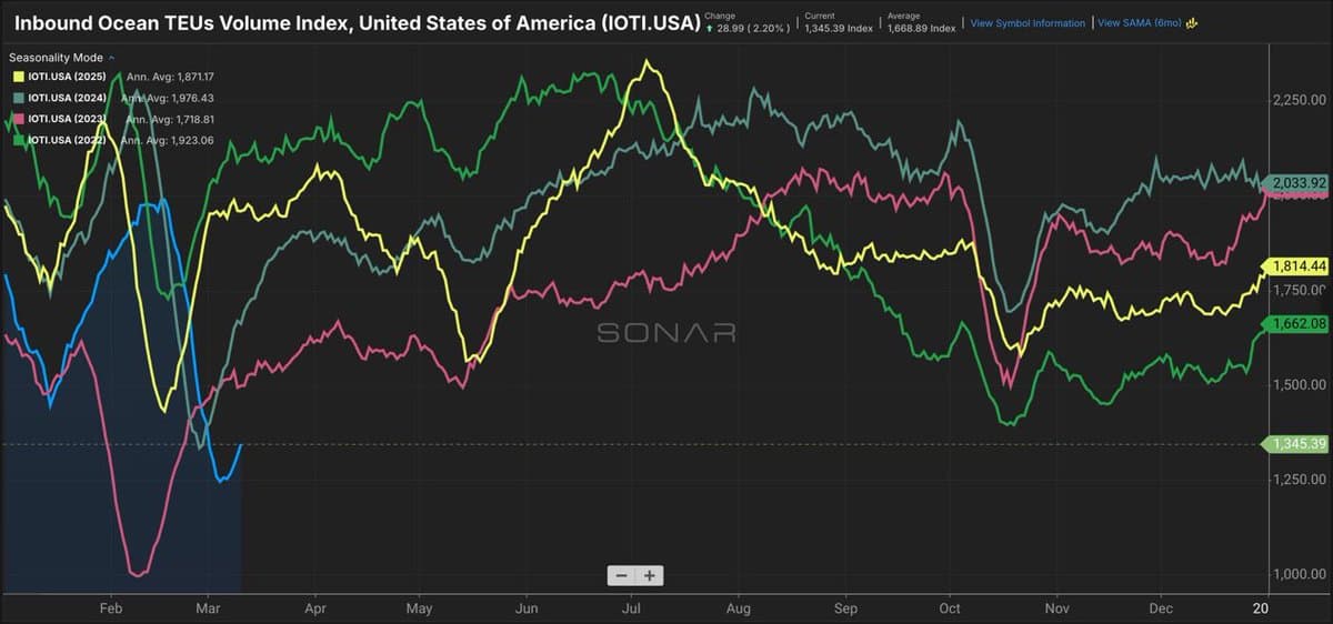 West Coast Port Volume Set to Rebound Late March