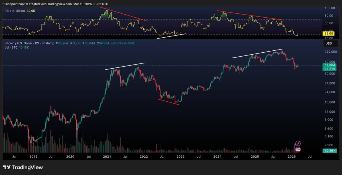 Weekly Macro TA Setup Beats Daily Oil Spike
