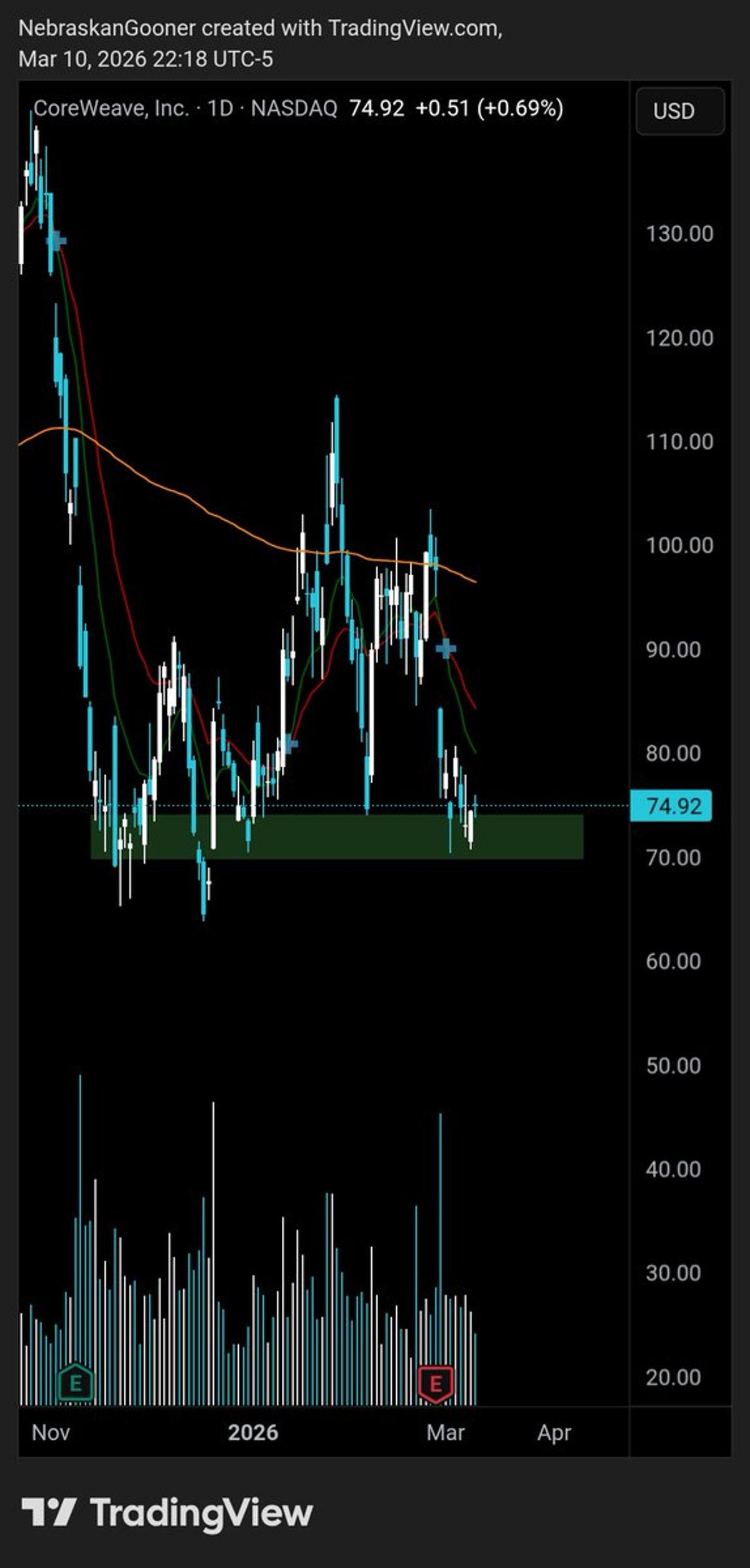 CRWV Chart Feels Like a Buy Despite Unclear Signal
