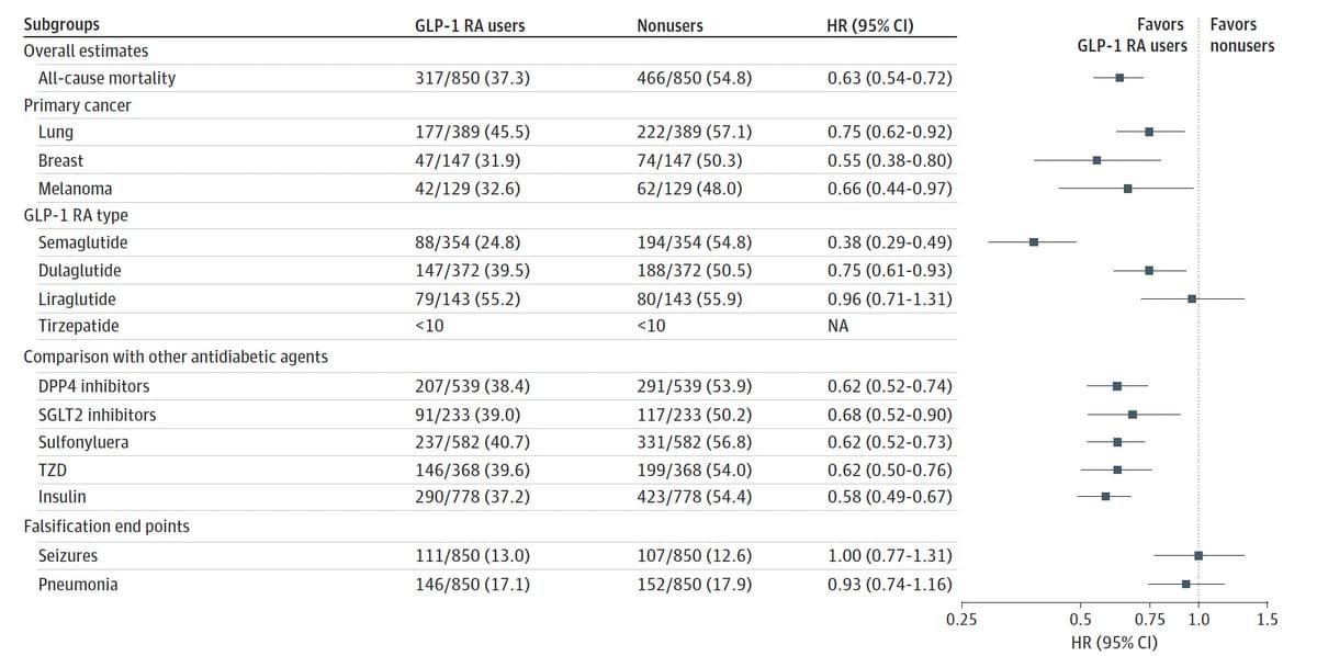 GLP‑1 Drug Linked to Longer Survival in Brain Metastases