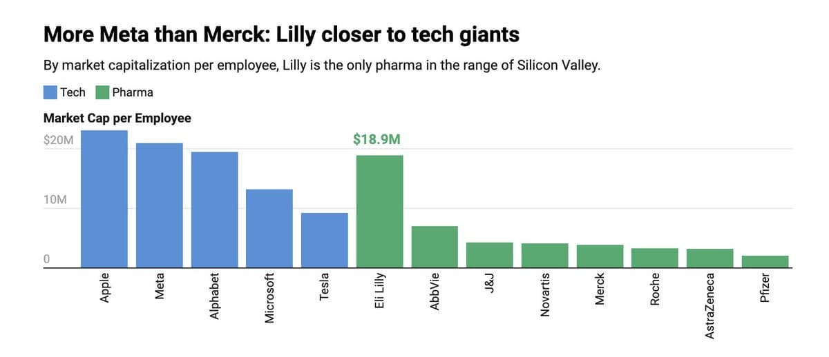 Lilly's Market Cap per Employee Rivals Tech Giants