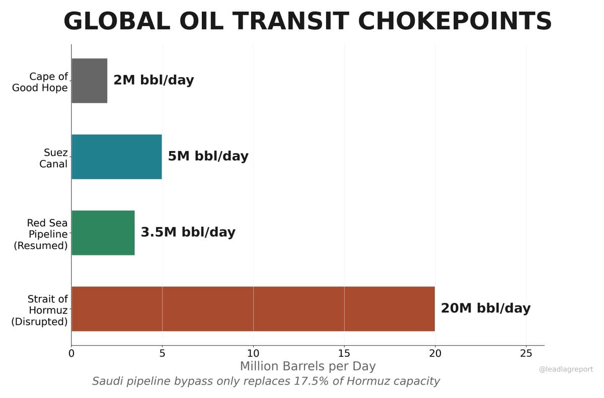 Aramco Restores 70% Flow, Yet Critical 30% Still Blocked
