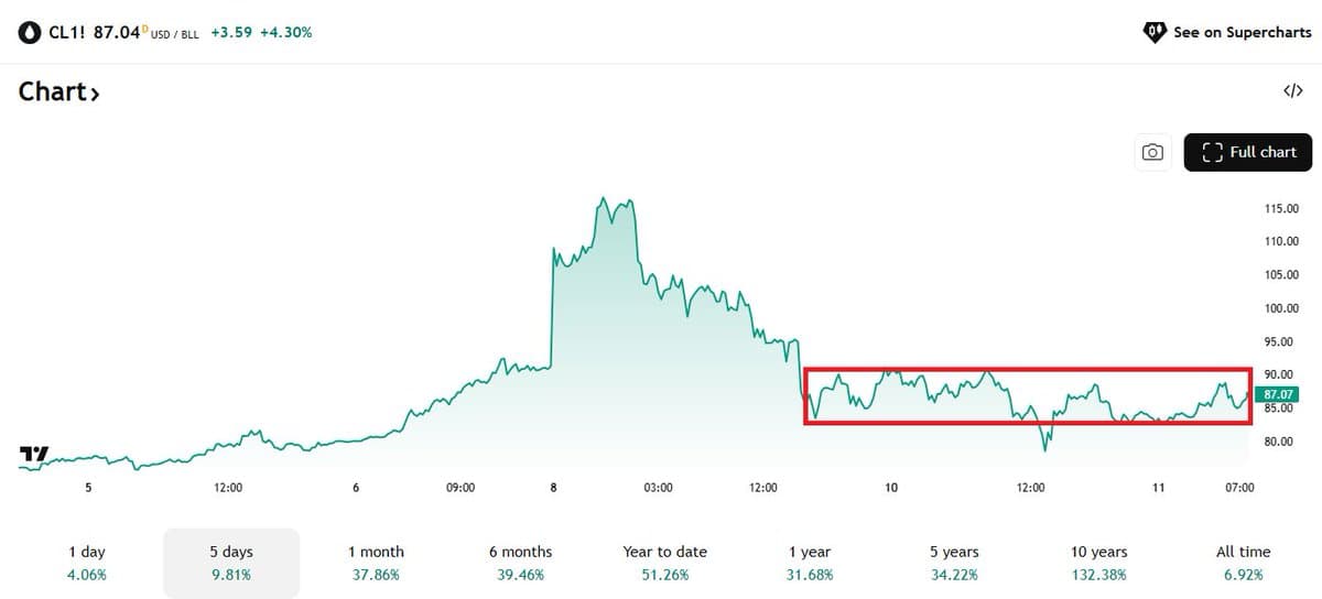 WTI Oil Bounces Between $82‑$92 Since Monday