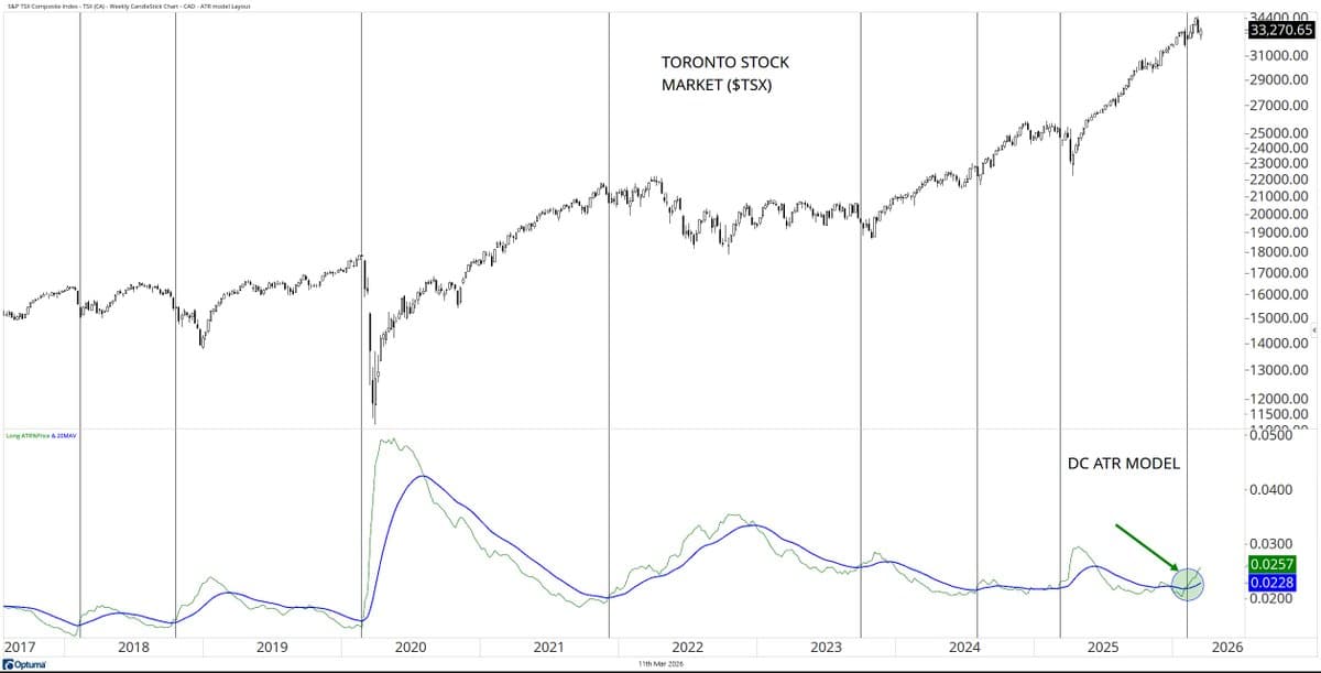TSX Shows Upward Momentum on DCATR Model