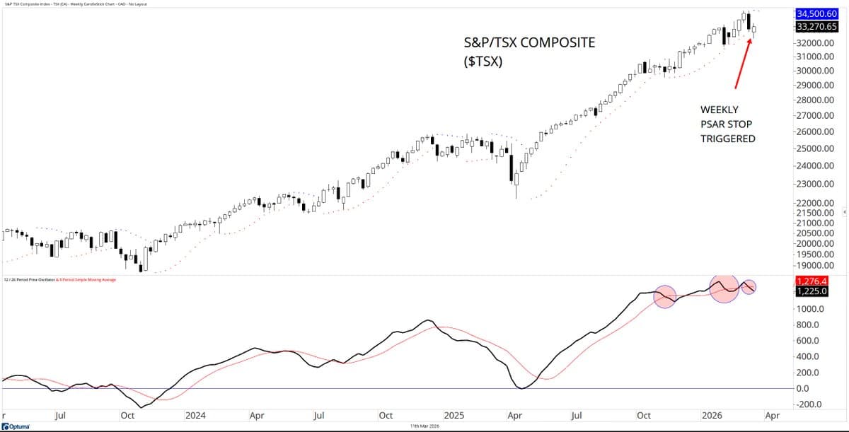 TSX Hits Weekly PSAR Stop, MACD Turns Down