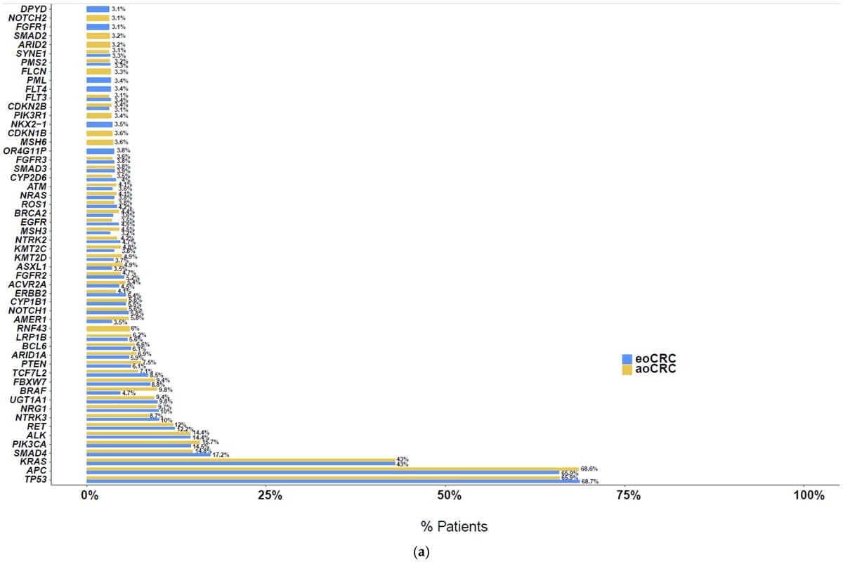 Average-Onset CRC Shows Higher BRAF Mutation Rates