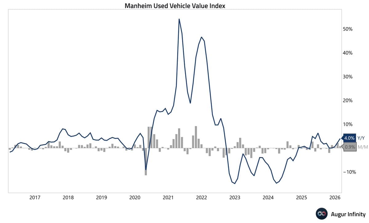 Used Car CPI Falls, Yet Manheim Index Climbs