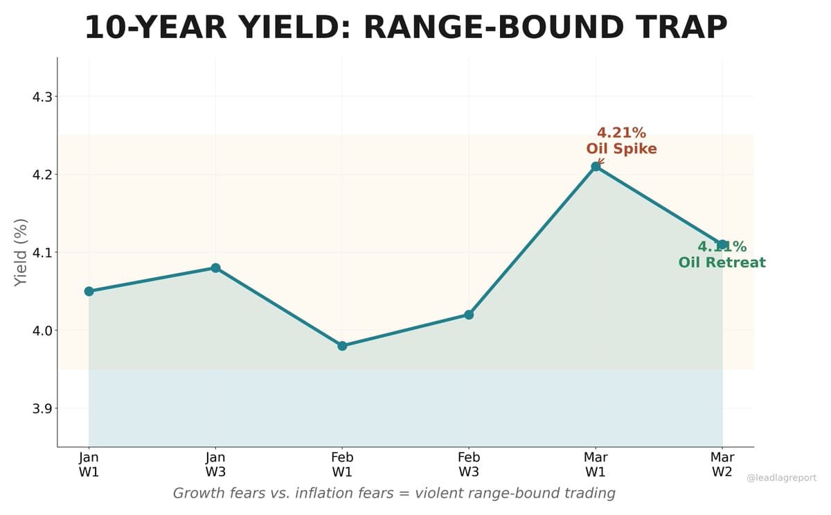 Oil Dip, Not Economy, Drives 10‑year Yield Drop