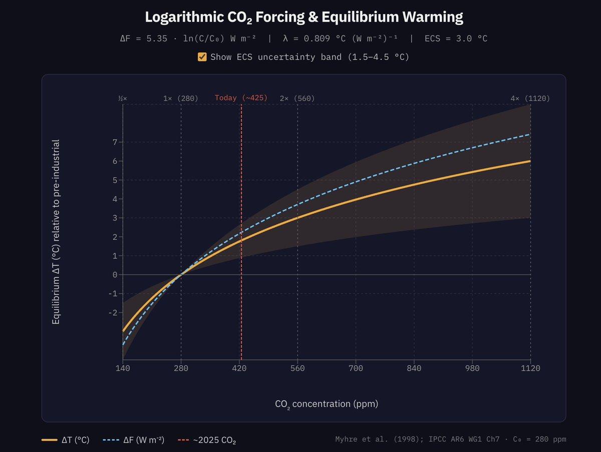 CO2’s Logarithmic Forcing Known Since 1896, Skeptics Finally Notice