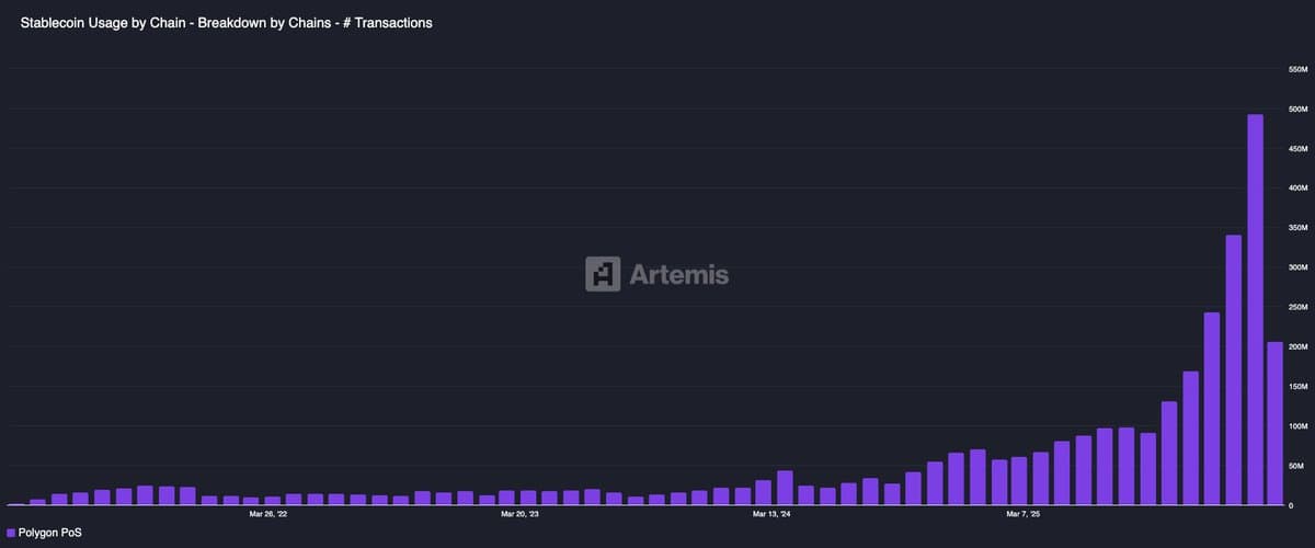 Polygon Stablecoin Volume Surges Past February Record