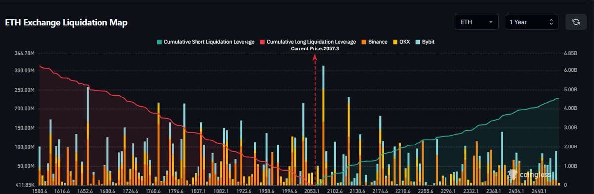 Ethereum's Downside Liquidity Clusters Threaten $5.3B Long Liquidations