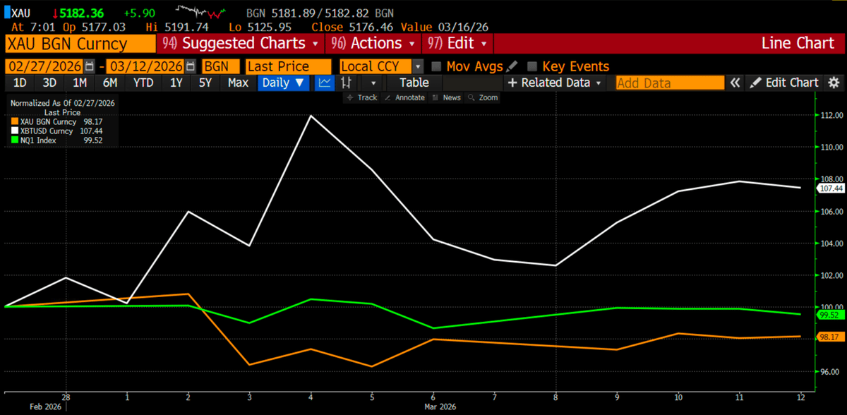 Bitcoin Beats Gold, Nasdaq Amid US‑Iran Conflict