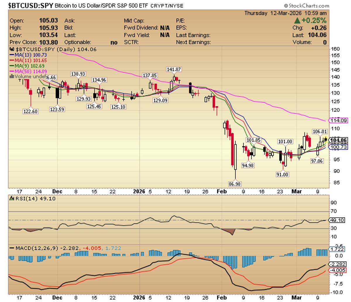 Bitcoin Rebounds, Now Outperforms US Markets