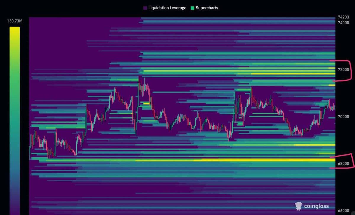 Liquidity Likely to Be Drained at $72K and $68K