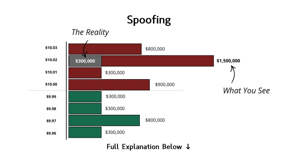 Spoofing Uses Fake Orders to Manipulate Support and Resistance