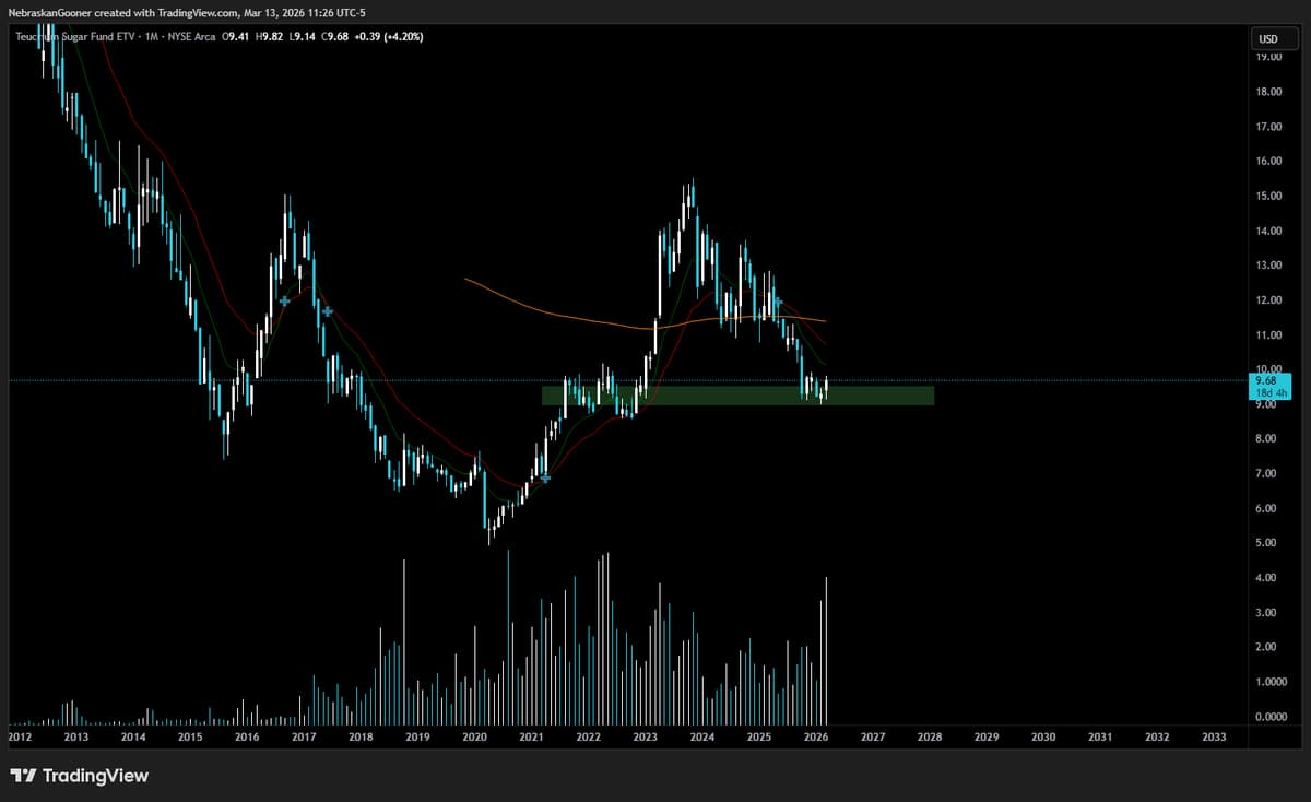 CANE on Watchlist, No New Positions This Week