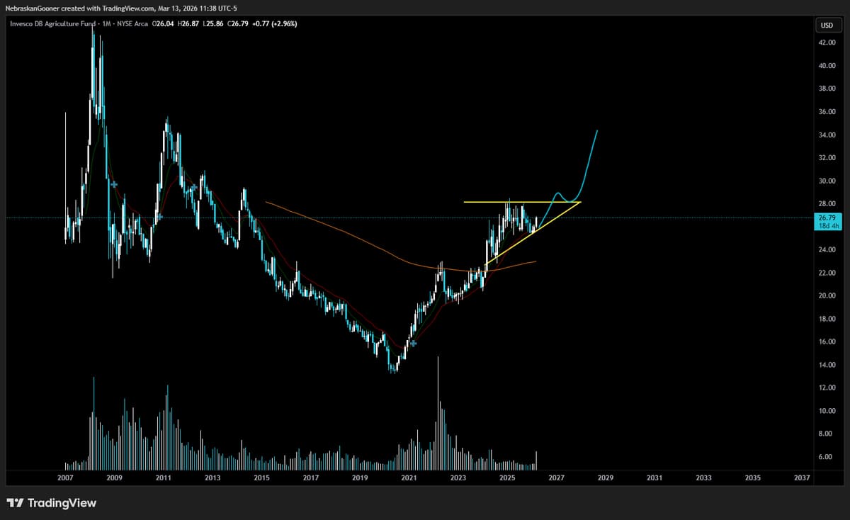 DBA Shows Bullish Trend and Strong Upside Potential