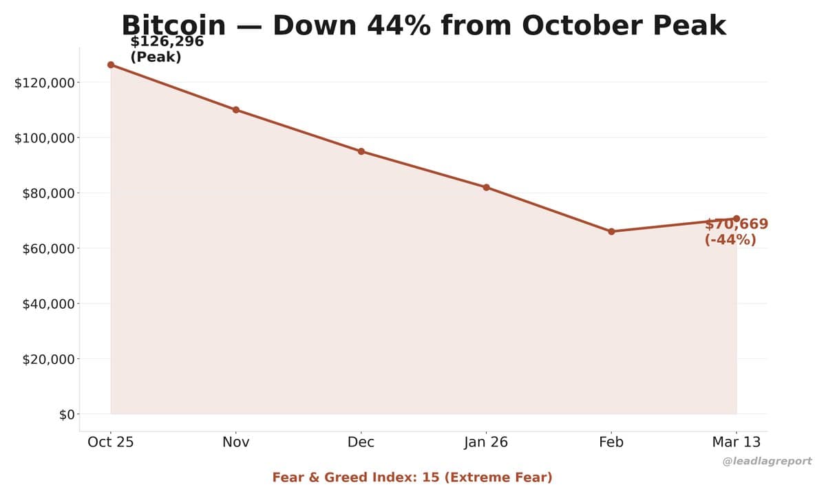 Bitcoin's 44% Drop Shows Crypto Failing as Hedge