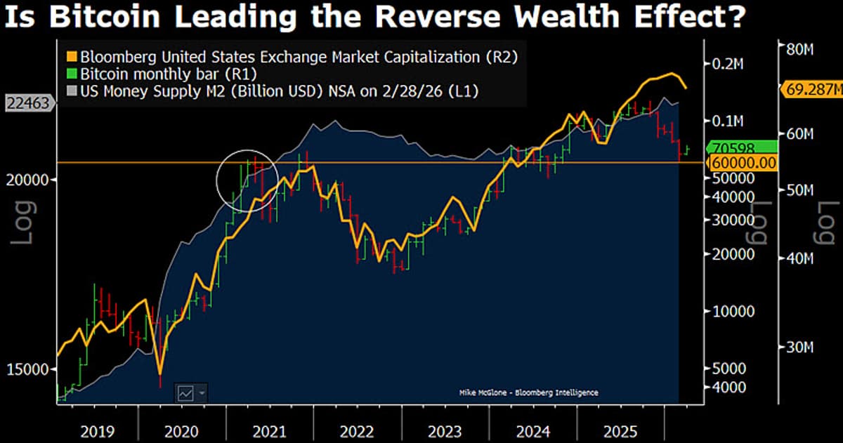 Bitcoin Hangover Signals Broader Risk‑Asset Reversion
