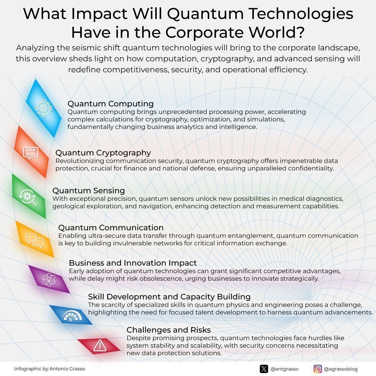 Quantum Tech Will Transform Corporate Strategies and Operations