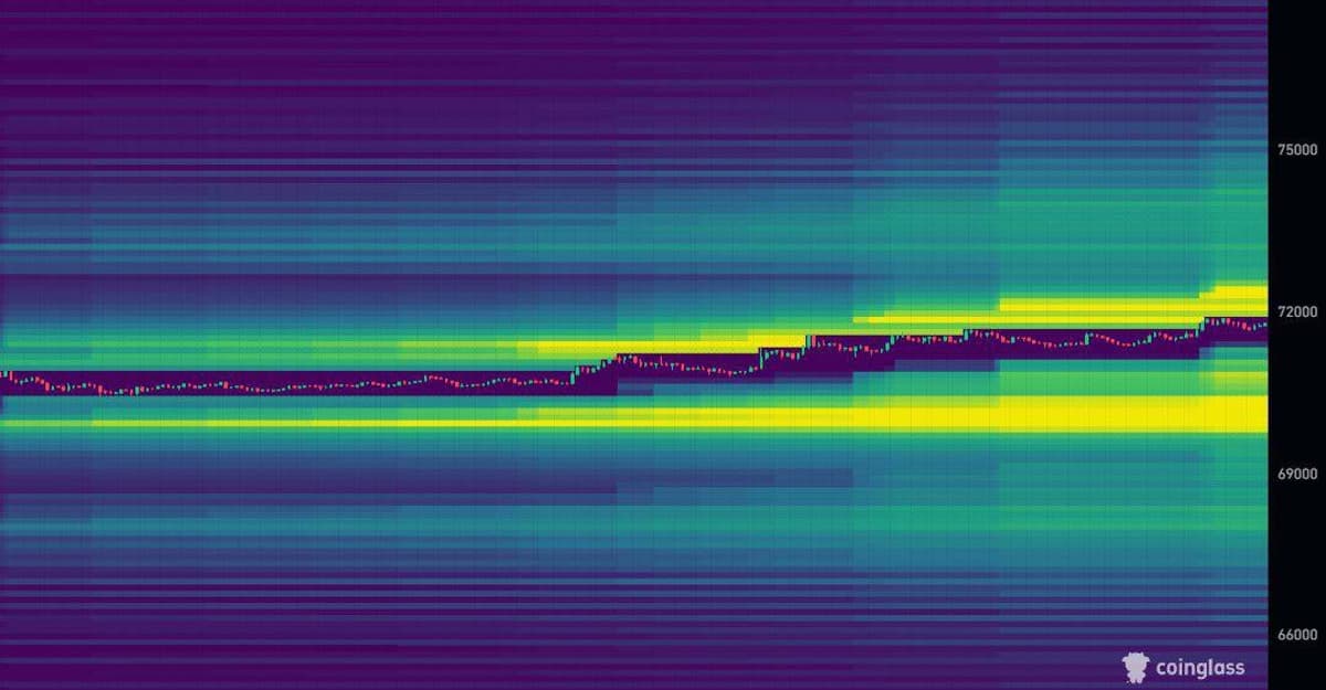 BTC Faces Tight Liquidity Between $69k‑$73k