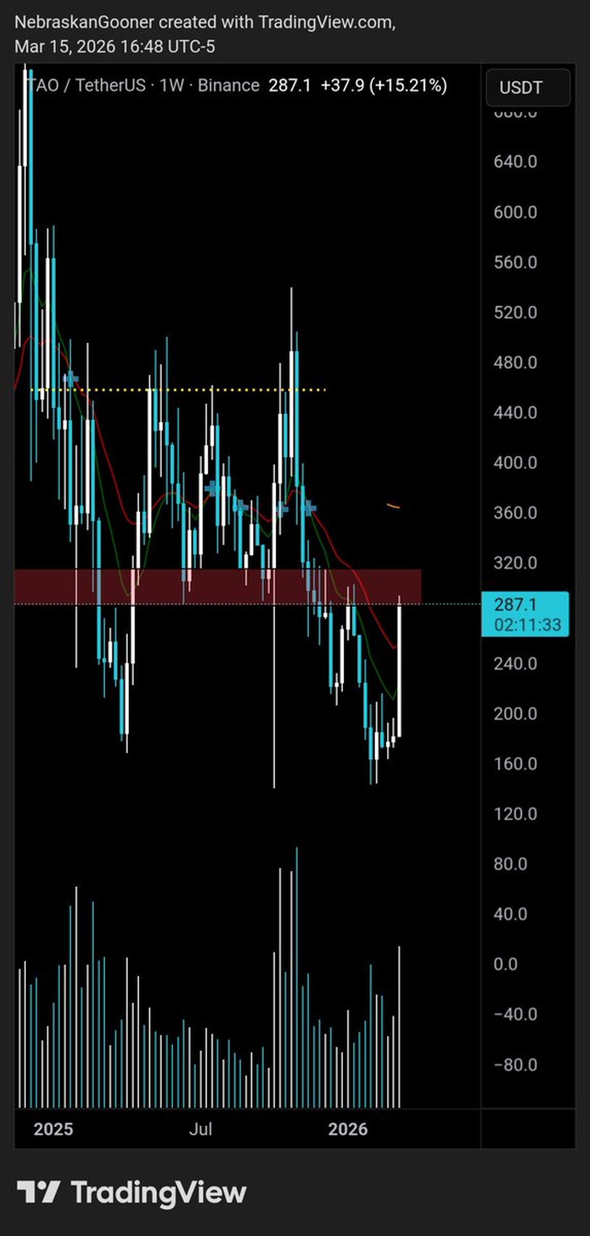 TAO Tests Resistance; Break Above Signals Positive Trend