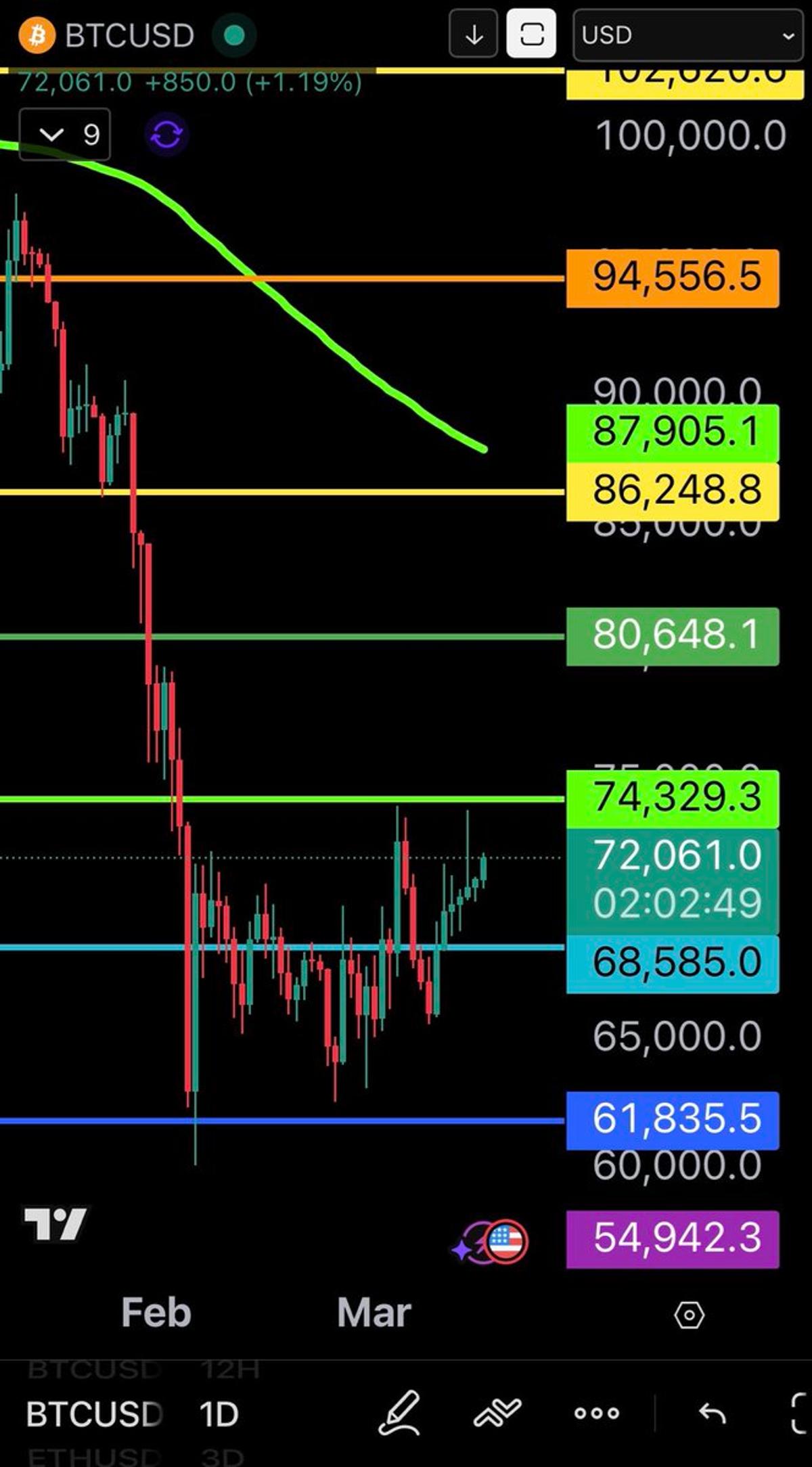 Daily BTC Chart Appears Bullish, yet I'm Still Confused