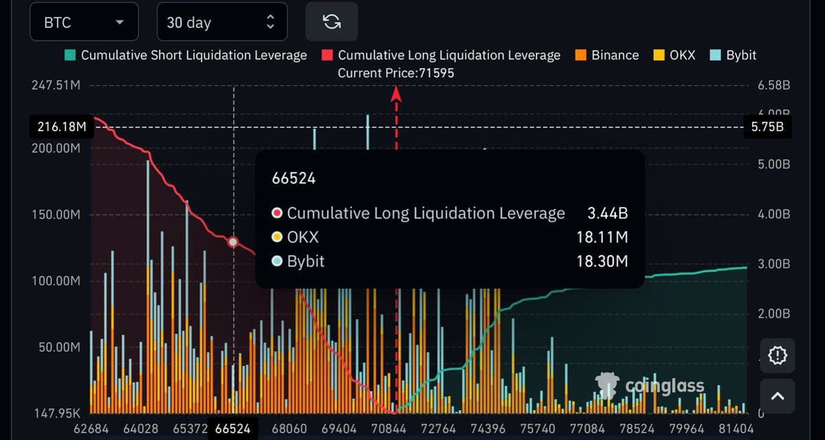 BTC $5K Dip Could Trigger $3.4B Long Liquidations