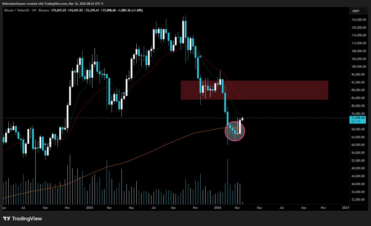 Bitcoin Weekly Below 99 SMMA Signals Potential $80k Bounce