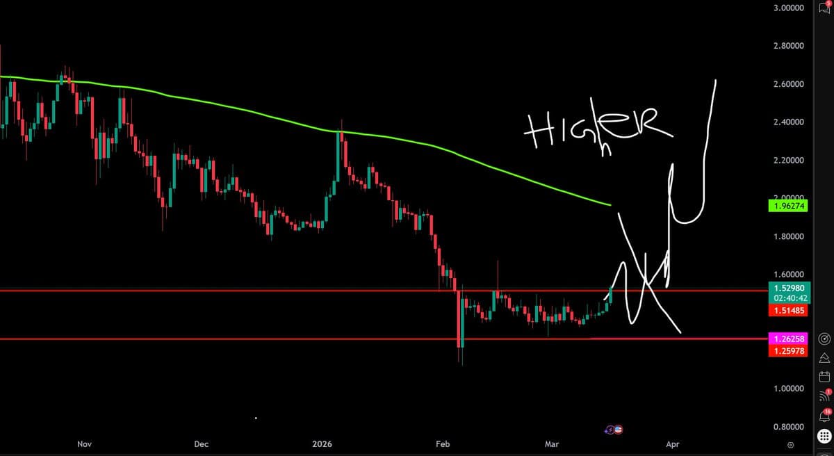 XRP Rebounds to $90B Cap Despite Volume Slump