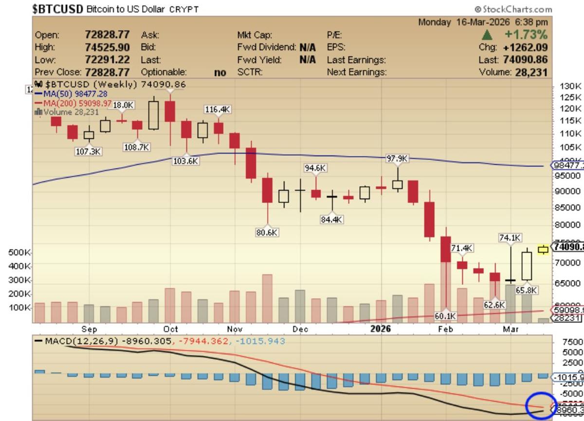 Bitcoin Poised for 80‑90k if MACD Crosses