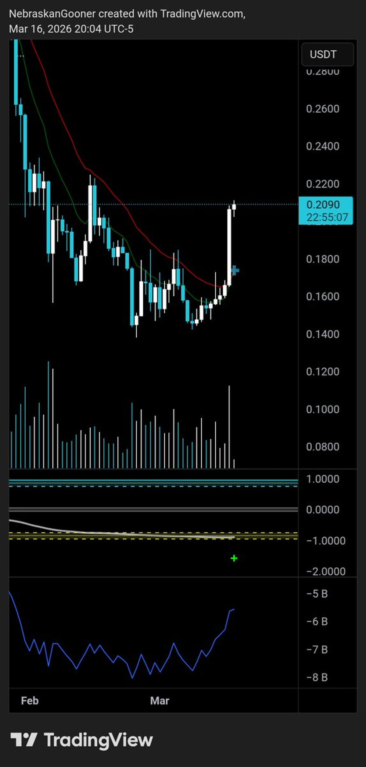 Mega Volume Candle Signals Upcoming Green Move
