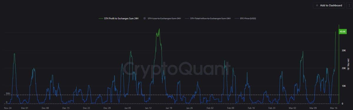 Short‑term Holders Deposit $3 B Into BTC Exchanges Today