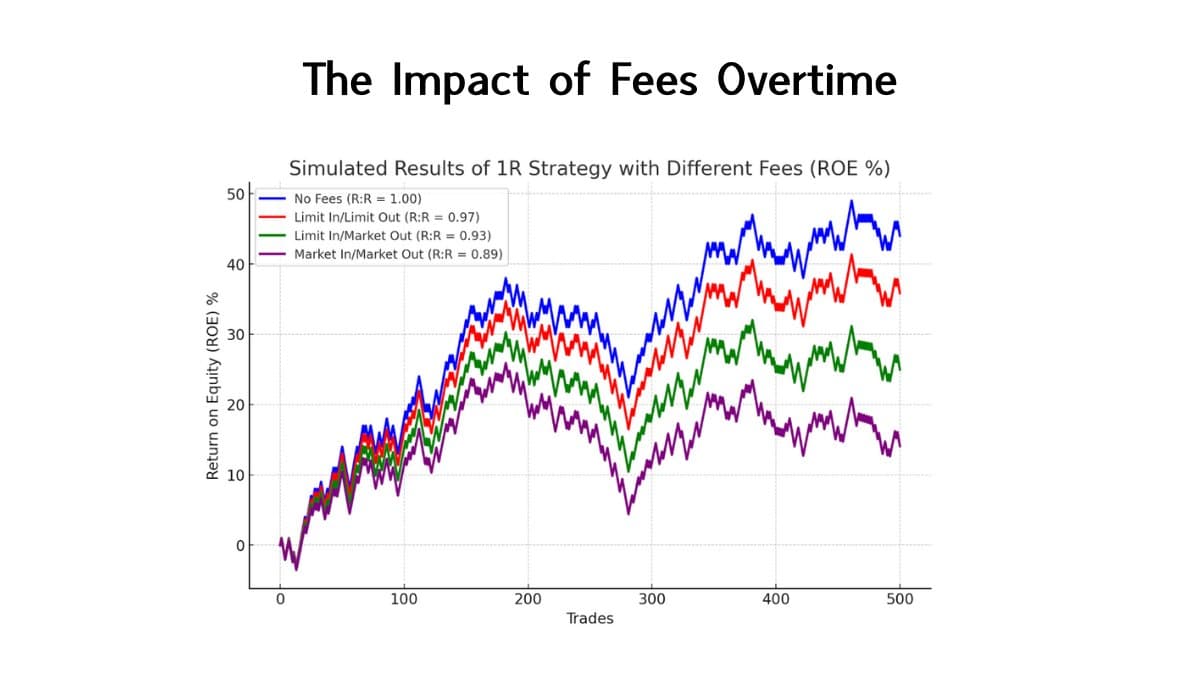 Maker Fees Save You Hundreds Over Hundreds of Trades