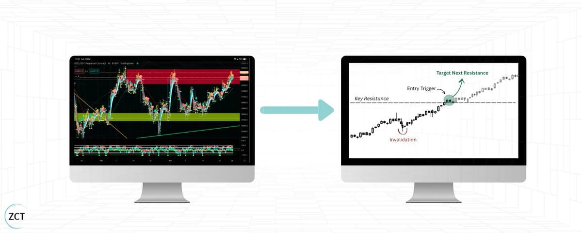 Clarity, Not Indicators, Makes Money; Simplify Charts