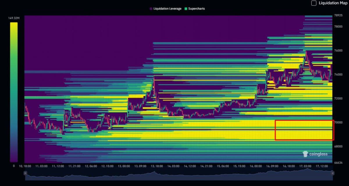 Liquidity Cluster at $69‑70k Threatens $5B Long Liquidations