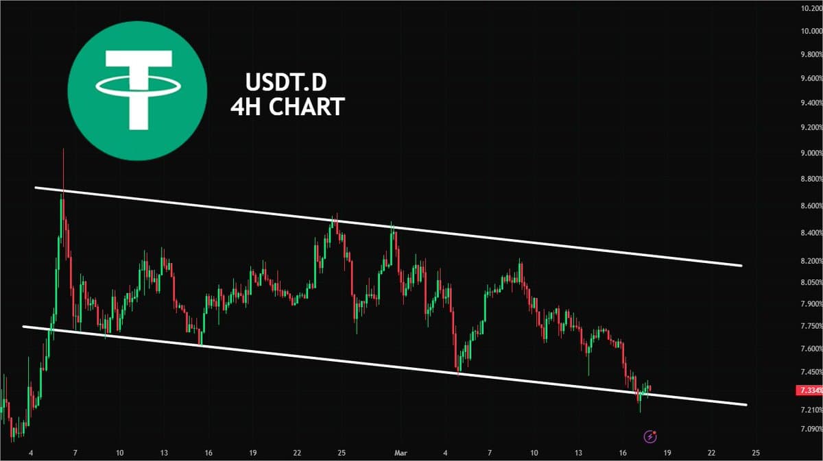 USDT.D Holds at Lower Support in Descending Channel