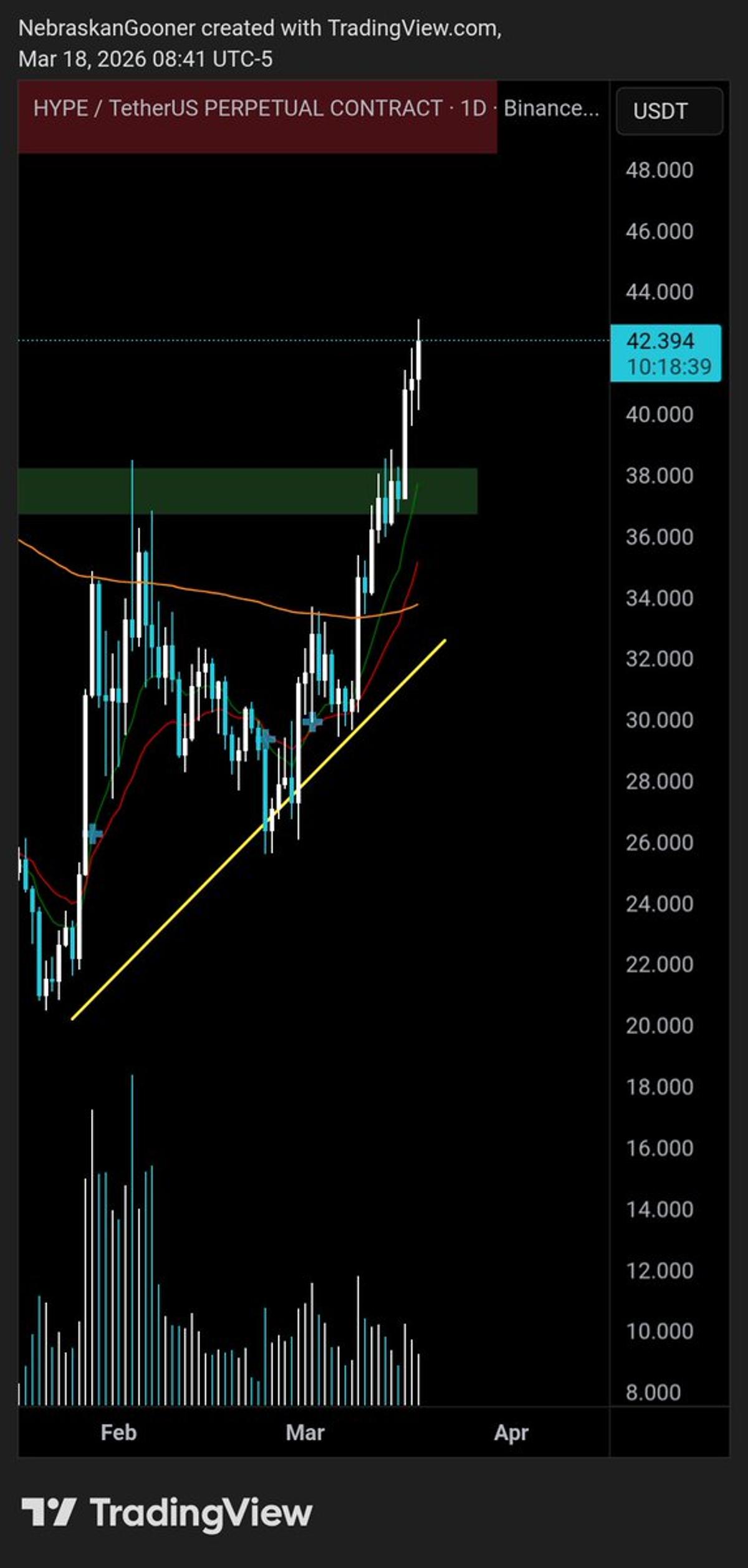 HYPE Hits New Local Highs, Outperforming Market